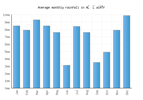 Aş Şalīf monthly rainfall chart (mm)