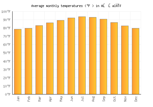 Aş Şalīf average temperature chart (Fahrenheit)