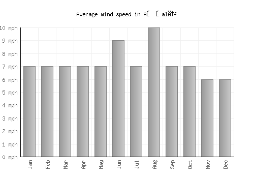 Aş Şalīf average winspeed by month (mph)