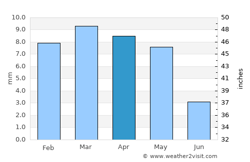 Aş Şalīf average rain in April