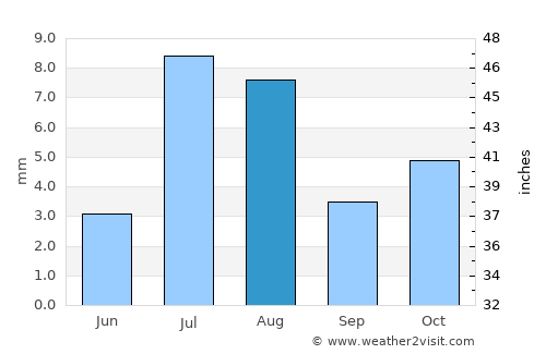 Aş Şalīf average rain in August