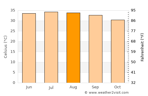 Aş Şalīf average temperature in August