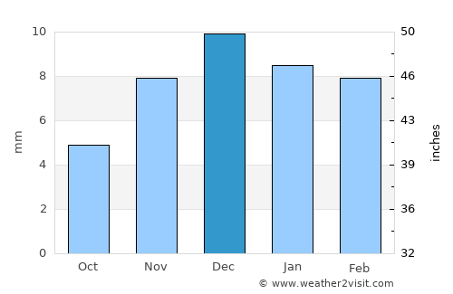 Aş Şalīf average rain in December