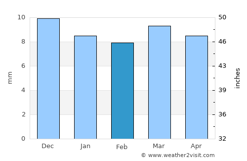 Aş Şalīf average rain in February