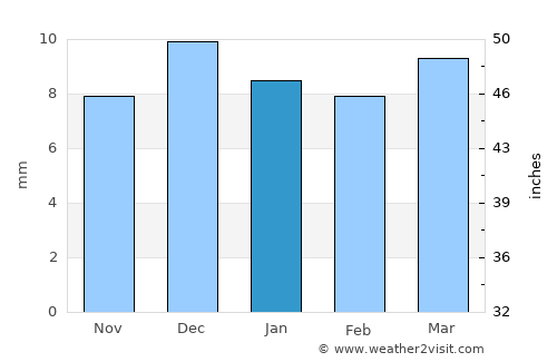 Aş Şalīf average rain in January