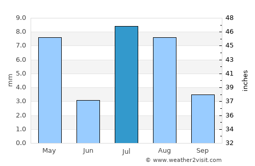 Aş Şalīf average rain in July