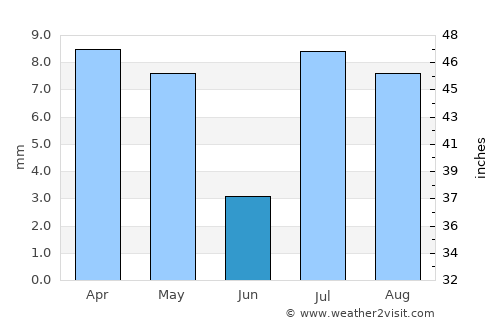 Aş Şalīf average rain in June