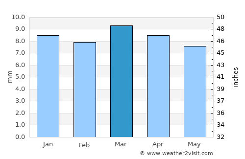 Aş Şalīf average rain in March