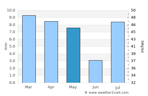 Aş Şalīf average rain in May