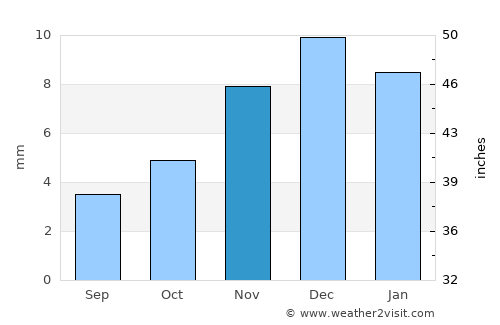 Aş Şalīf average rain in November