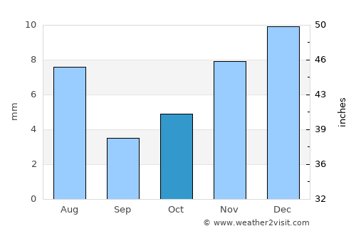 Aş Şalīf average rain in October