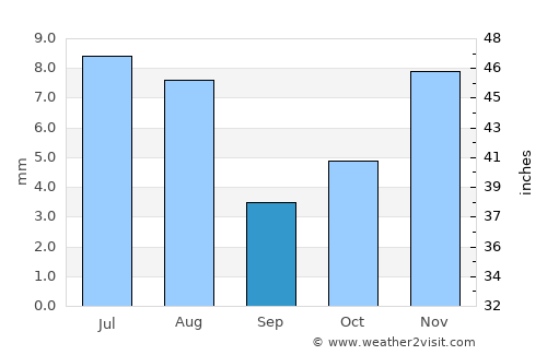 Aş Şalīf average rain in September