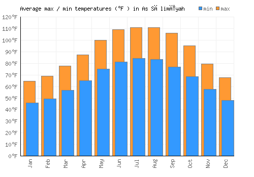 As Sālimīyah average minimum / maximum temperatures (Fahrenheit)