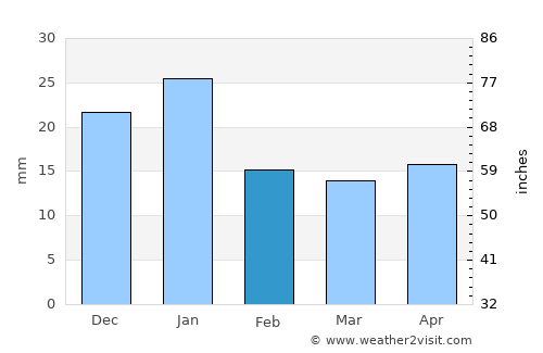 As Sālimīyah average rain in February