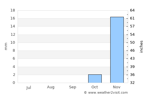 As Sālimīyah average rain in September
