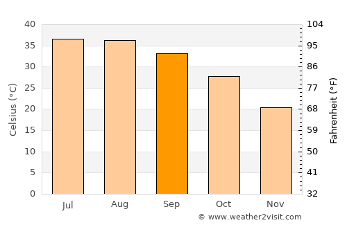 As Sālimīyah average temperature in September