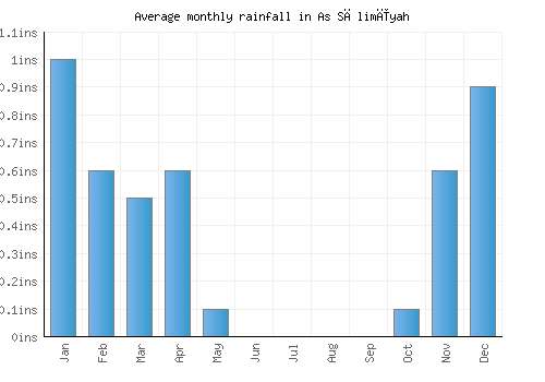As Sālimīyah monthly rainfall chart (inches)