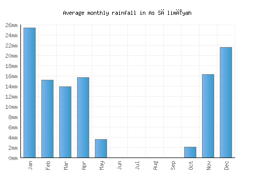 As Sālimīyah monthly rainfall chart (mm)