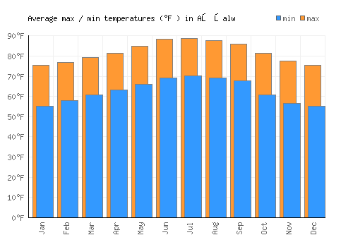 Aş Şalw average minimum / maximum temperatures (Fahrenheit)