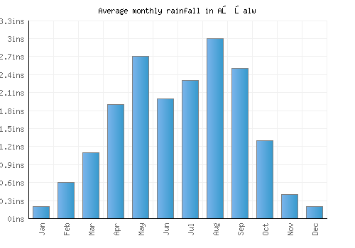 Aş Şalw monthly rainfall chart (inches)