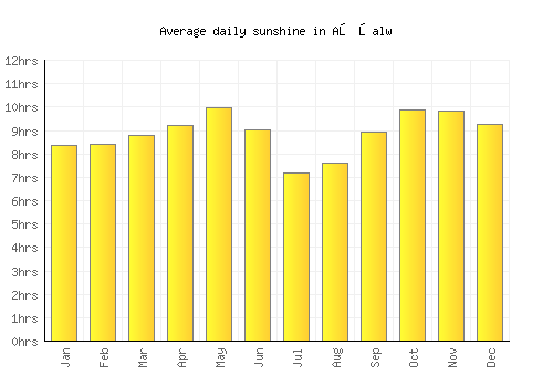 Aş Şalw average daily sunshine chart