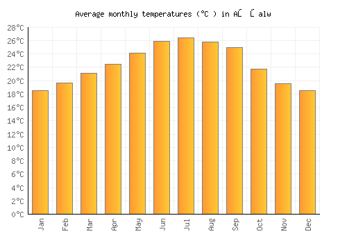 Aş Şalw average temperature chart (Celsius)