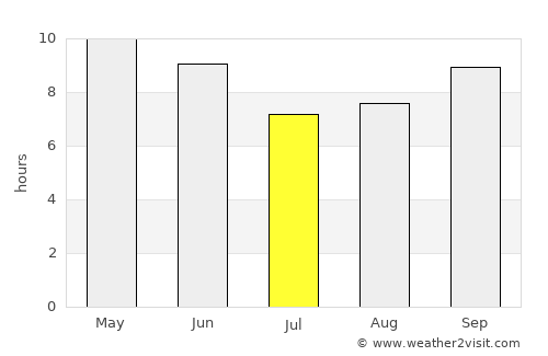 Aş Şalw average rain in July