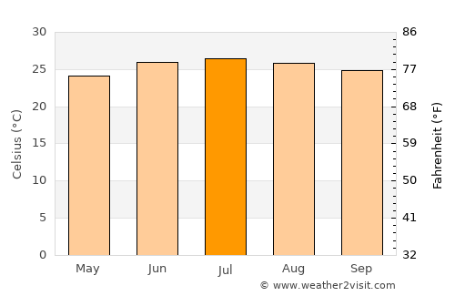 Aş Şalw average temperature in July