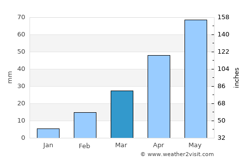 Aş Şalw average rain in March