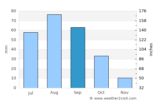 Aş Şalw average rain in September