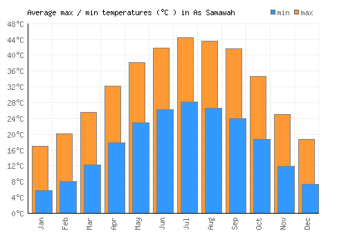 As Samawah average minimum / maximum temperatures (Celsius)