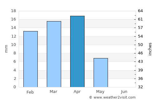 As Samawah average rain in April