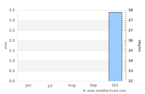 As Samawah average rain in August