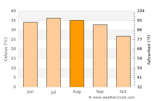 As Samawah average temperature in August