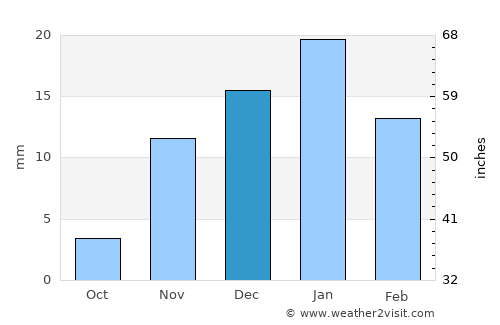 As Samawah average rain in December