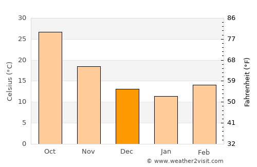 As Samawah average temperature in December
