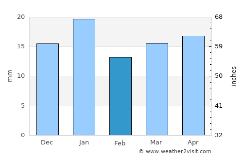 As Samawah average rain in February