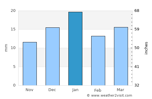 As Samawah average rain in January