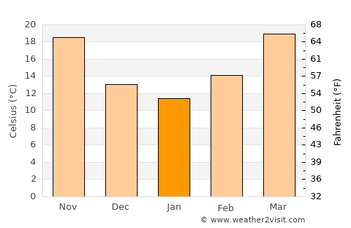 As Samawah average temperature in January