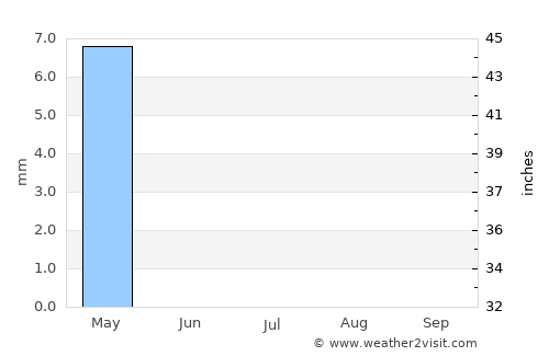 As Samawah average rain in July