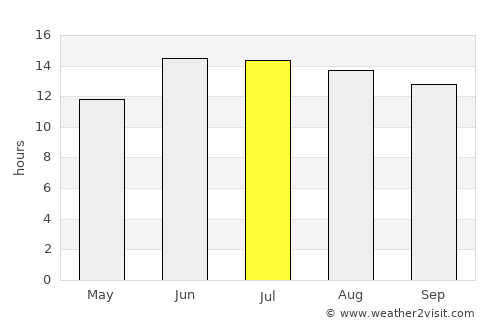 As Samawah average rain in July