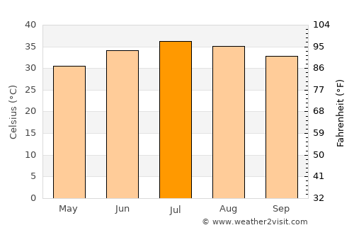 As Samawah average temperature in July