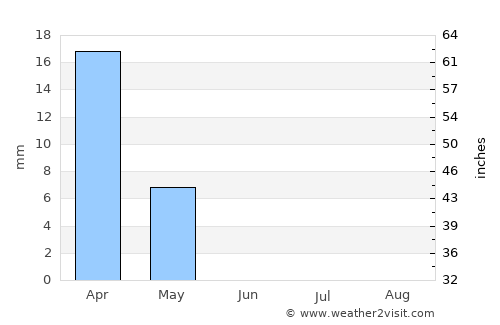 As Samawah average rain in June