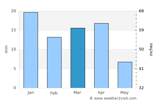 As Samawah average rain in March