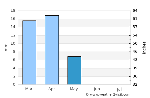As Samawah average rain in May
