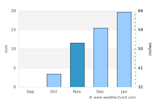As Samawah average rain in November
