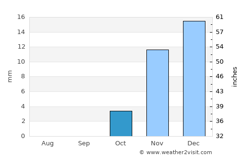 As Samawah average rain in October