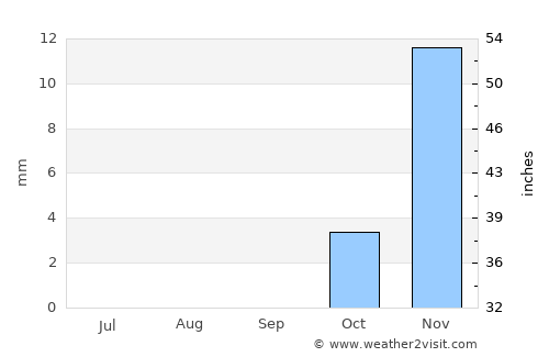As Samawah average rain in September