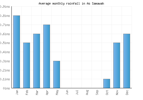 As Samawah monthly rainfall chart (inches)