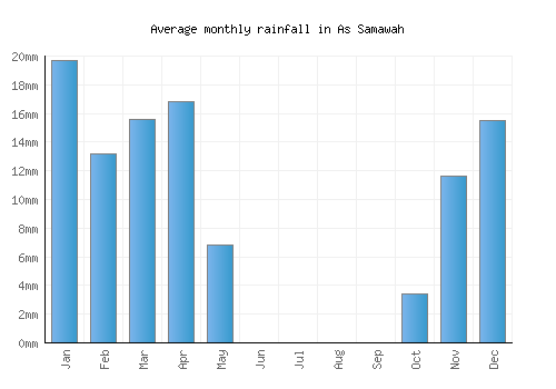 As Samawah monthly rainfall chart (mm)